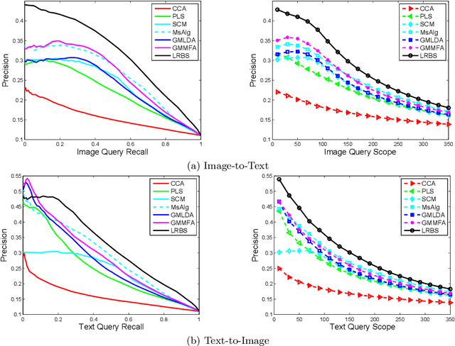 Figure 4 for Cross-Modal Similarity Learning : A Low Rank Bilinear Formulation