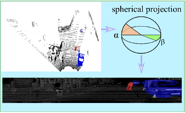 Figure 2 for PointSeg: Real-Time Semantic Segmentation Based on 3D LiDAR Point Cloud