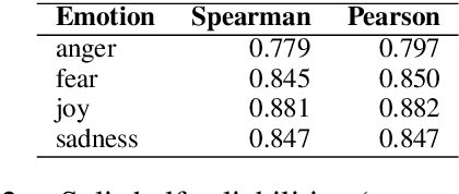 Figure 3 for WASSA-2017 Shared Task on Emotion Intensity
