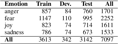 Figure 4 for WASSA-2017 Shared Task on Emotion Intensity