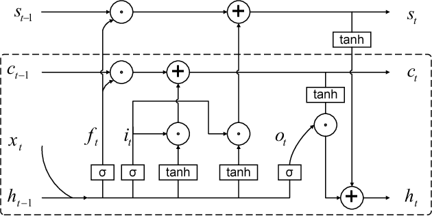 Figure 4 for Image Captioning at Will: A Versatile Scheme for Effectively Injecting Sentiments into Image Descriptions