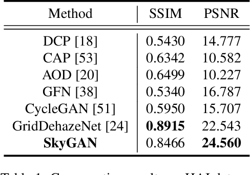 Figure 1 for Domain-Aware Unsupervised Hyperspectral Reconstruction for Aerial Image Dehazing