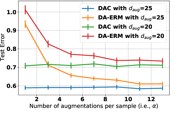 Figure 3 for Sample Efficiency of Data Augmentation Consistency Regularization