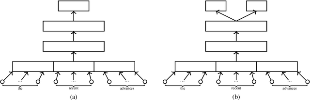 Figure 1 for Automatic Text Scoring Using Neural Networks