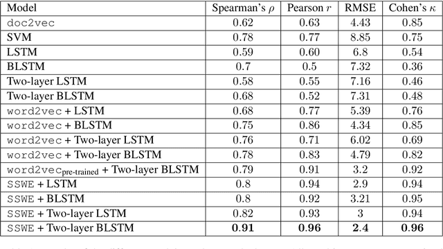 Figure 2 for Automatic Text Scoring Using Neural Networks
