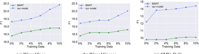 Figure 4 for Learning to Express in Knowledge-Grounded Conversation