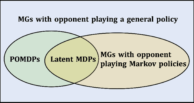 Figure 3 for Learning Markov Games with Adversarial Opponents: Efficient Algorithms and Fundamental Limits
