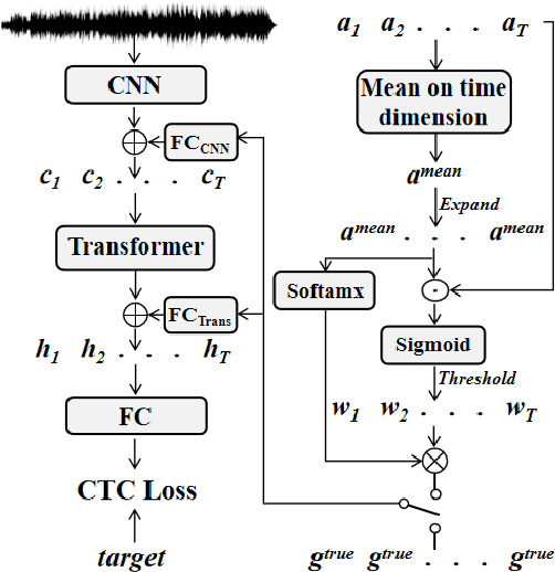 Figure 3 for Improving Accent Identification and Accented Speech Recognition Under a Framework of Self-supervised Learning