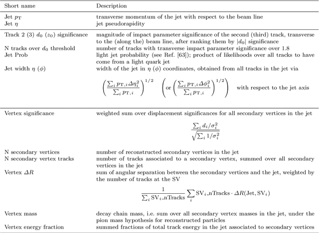 Figure 2 for Improving robustness of jet tagging algorithms with adversarial training