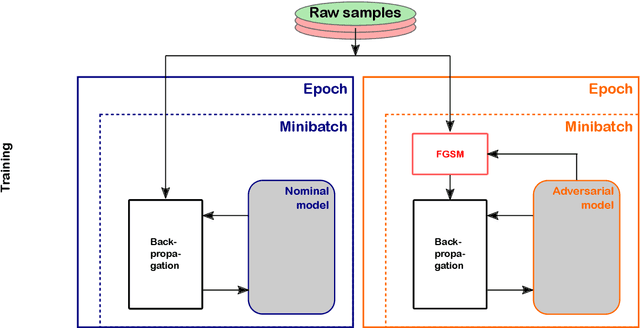 Figure 4 for Improving robustness of jet tagging algorithms with adversarial training