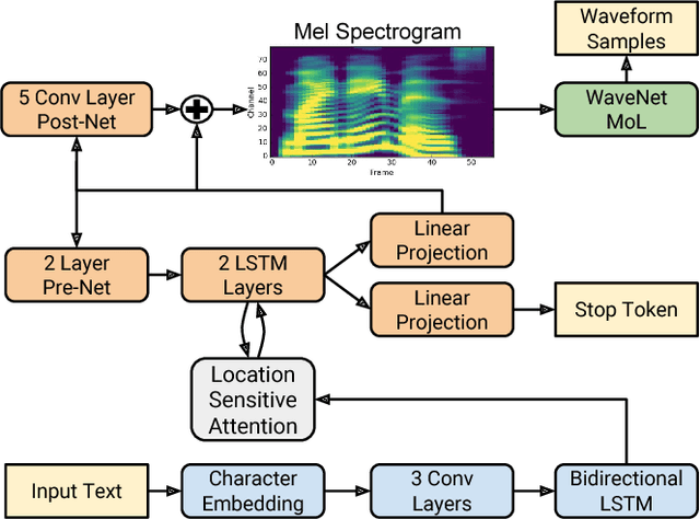 Figure 1 for Natural TTS Synthesis by Conditioning WaveNet on Mel Spectrogram Predictions