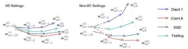 Figure 2 for Improving Accuracy of Federated Learning in Non-IID Settings
