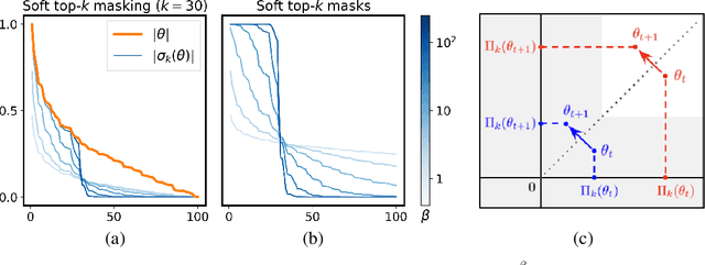 Figure 1 for Spartan: Differentiable Sparsity via Regularized Transportation
