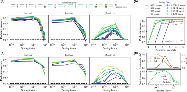 Figure 2 for Importance of Kernel Bandwidth in Quantum Machine Learning