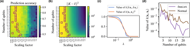 Figure 3 for Importance of Kernel Bandwidth in Quantum Machine Learning