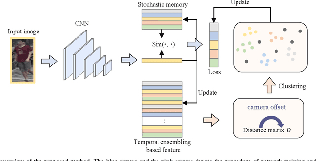Figure 2 for Unsupervised Person Re-identification with Stochastic Training Strategy