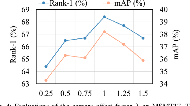 Figure 4 for Unsupervised Person Re-identification with Stochastic Training Strategy