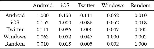 Figure 3 for Cross-Platform Emoji Interpretation: Analysis, a Solution, and Applications