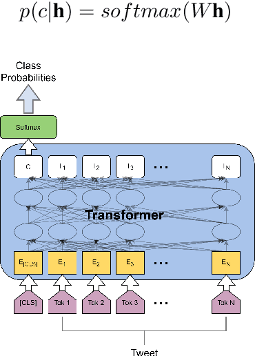 Figure 2 for InfoMiner at WNUT-2020 Task 2: Transformer-based Covid-19 Informative Tweet Extraction