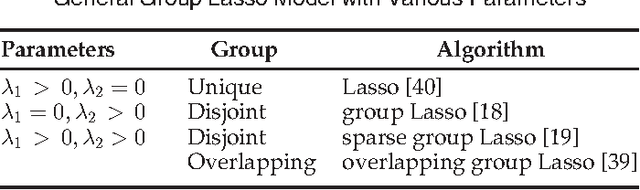 Figure 1 for Online Feature Selection with Group Structure Analysis