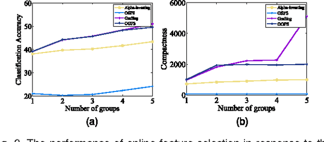 Figure 3 for Online Feature Selection with Group Structure Analysis