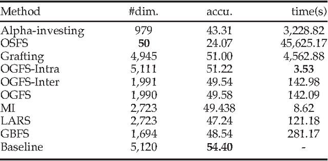 Figure 4 for Online Feature Selection with Group Structure Analysis