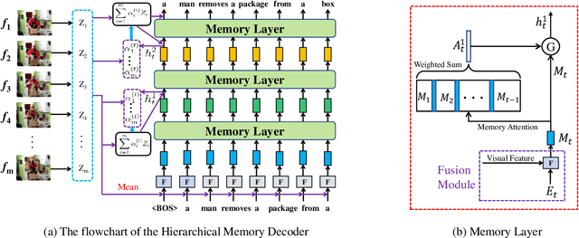 Figure 1 for Hierarchical Memory Decoding for Video Captioning