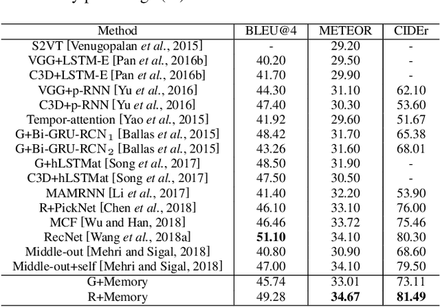 Figure 2 for Hierarchical Memory Decoding for Video Captioning