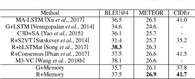 Figure 4 for Hierarchical Memory Decoding for Video Captioning