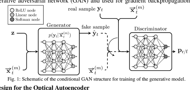 Figure 1 for Concept and Experimental Demonstration of Optical IM/DD End-to-End System Optimization using a Generative Model