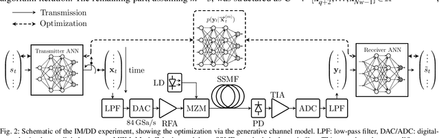 Figure 2 for Concept and Experimental Demonstration of Optical IM/DD End-to-End System Optimization using a Generative Model