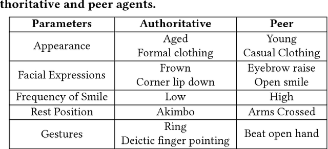 Figure 2 for Is Two Better than One? Effects of Multiple Agents on User Persuasion