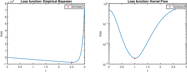 Figure 1 for Consistency of Empirical Bayes And Kernel Flow For Hierarchical Parameter Estimation