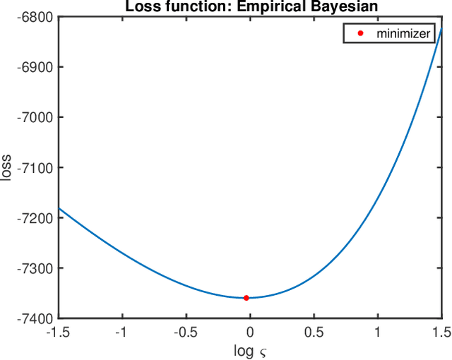 Figure 4 for Consistency of Empirical Bayes And Kernel Flow For Hierarchical Parameter Estimation
