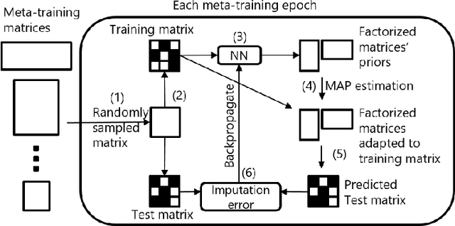 Figure 1 for Meta-learning for Matrix Factorization without Shared Rows or Columns