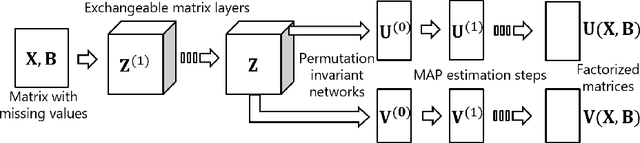 Figure 2 for Meta-learning for Matrix Factorization without Shared Rows or Columns