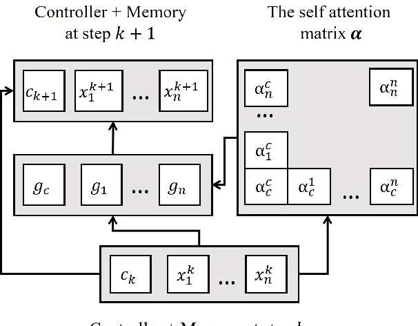 Figure 1 for A Gated Self-attention Memory Network for Answer Selection