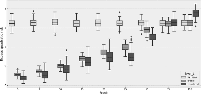 Figure 2 for High dimensional VAR with low rank transition