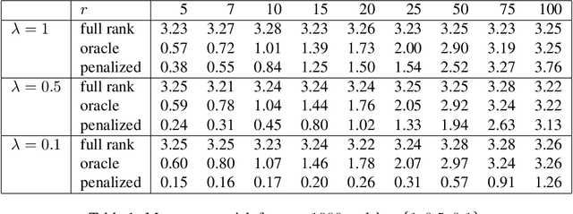 Figure 1 for High dimensional VAR with low rank transition