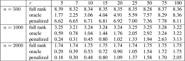 Figure 3 for High dimensional VAR with low rank transition