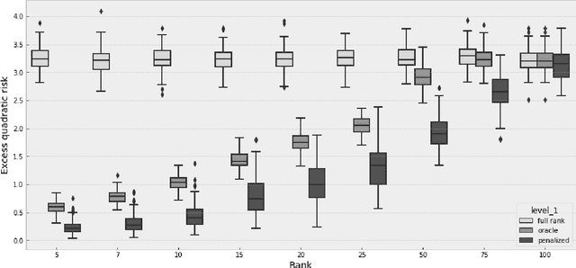 Figure 4 for High dimensional VAR with low rank transition