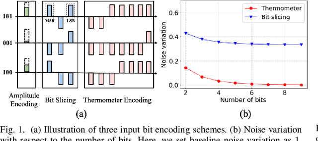 Figure 1 for Gradient-based Bit Encoding Optimization for Noise-Robust Binary Memristive Crossbar
