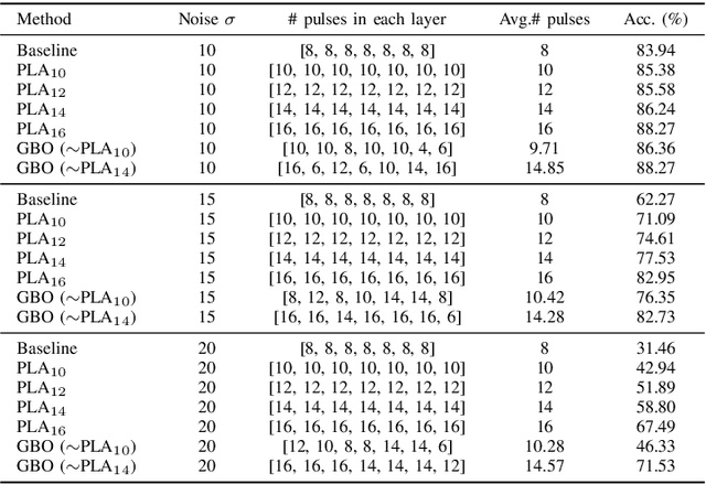 Figure 3 for Gradient-based Bit Encoding Optimization for Noise-Robust Binary Memristive Crossbar