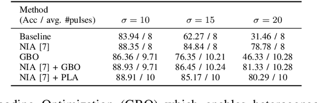 Figure 4 for Gradient-based Bit Encoding Optimization for Noise-Robust Binary Memristive Crossbar