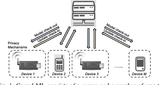 Figure 1 for Crowd-ML: A Privacy-Preserving Learning Framework for a Crowd of Smart Devices