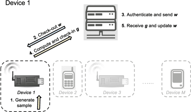 Figure 2 for Crowd-ML: A Privacy-Preserving Learning Framework for a Crowd of Smart Devices