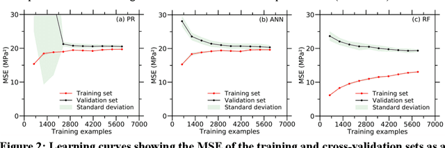 Figure 3 for Learning from Sparse Datasets: Predicting Concrete's Strength by Machine Learning