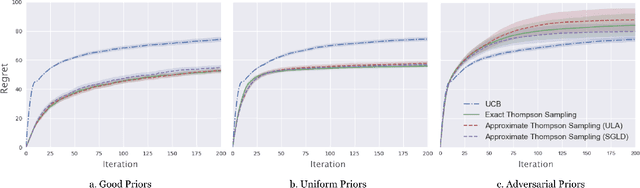 Figure 1 for On Thompson Sampling with Langevin Algorithms