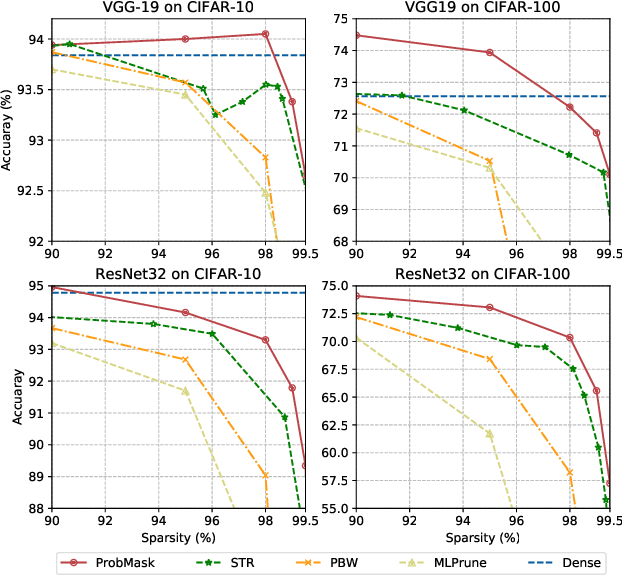 Figure 1 for Effective Sparsification of Neural Networks with Global Sparsity Constraint