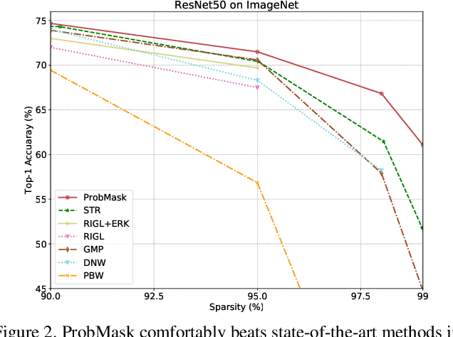 Figure 3 for Effective Sparsification of Neural Networks with Global Sparsity Constraint